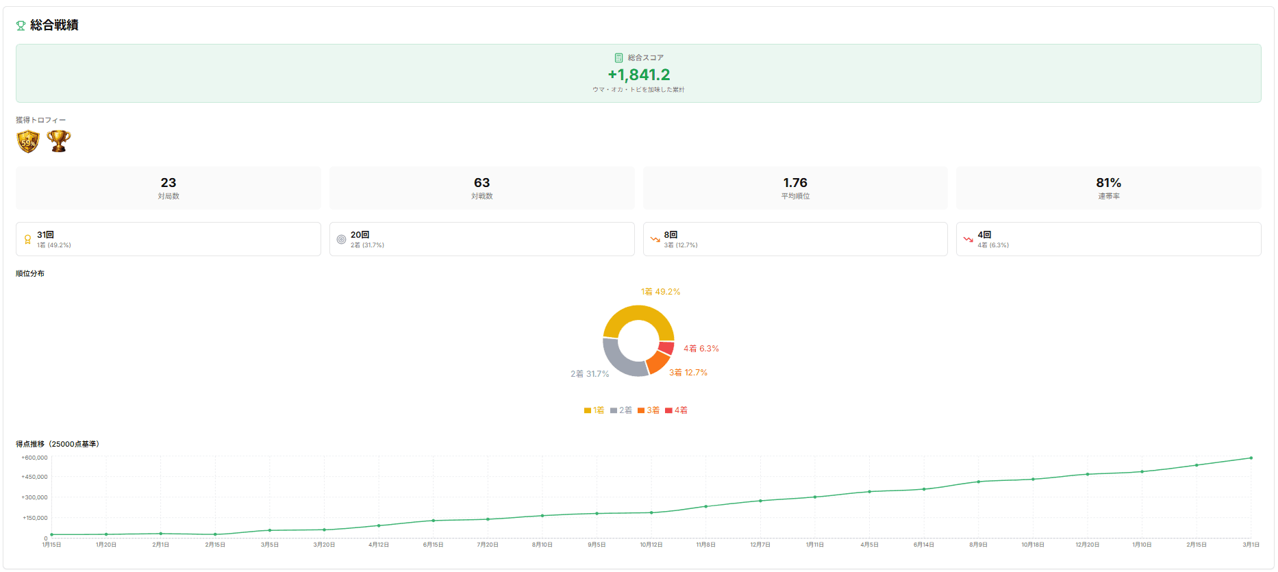 総合戦績画面 - スコア、順位分布、得点推移グラフ