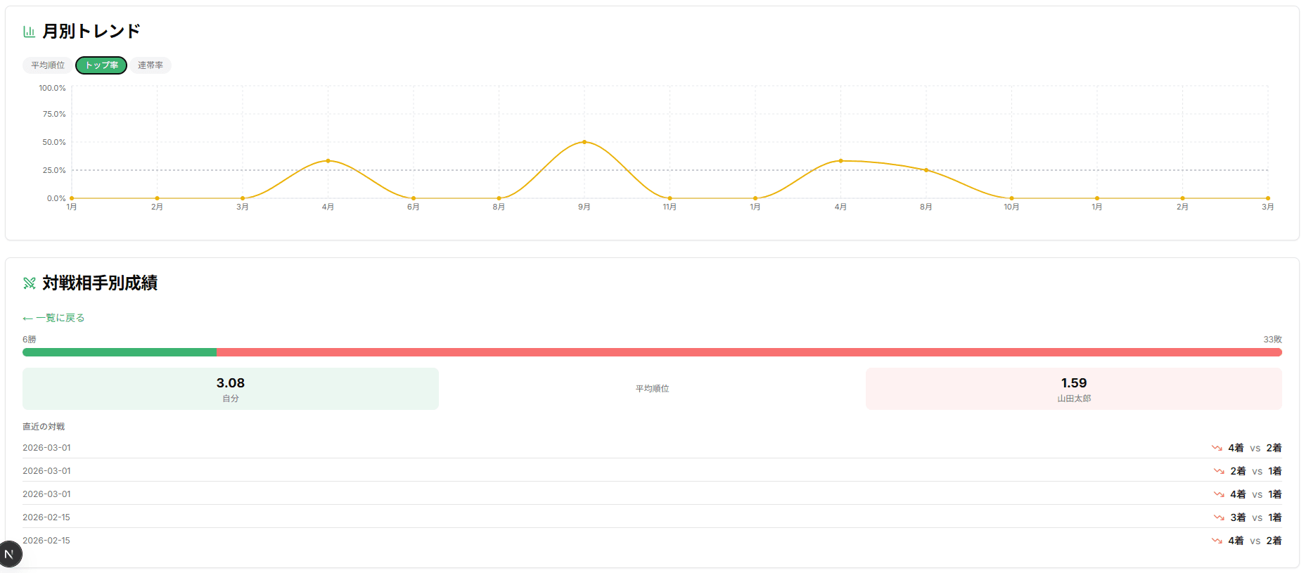 プレミアム統計画面 - 月別トレンドと対戦相手別成績