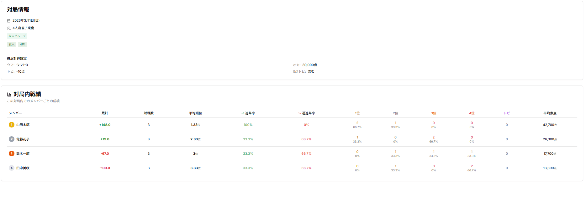 対局詳細画面 - メンバー別戦績テーブル